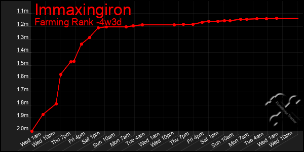 Last 31 Days Graph of Immaxingiron