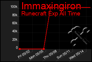 Total Graph of Immaxingiron
