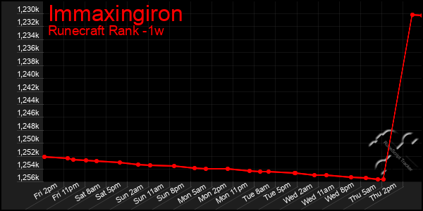 Last 7 Days Graph of Immaxingiron
