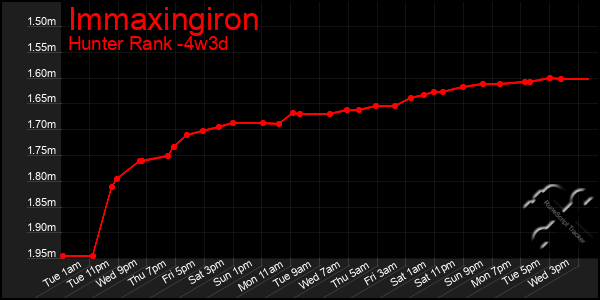 Last 31 Days Graph of Immaxingiron