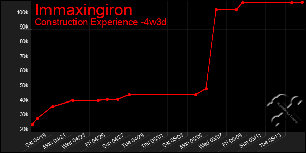 Last 31 Days Graph of Immaxingiron