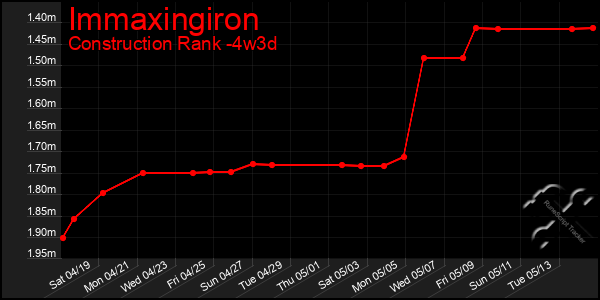 Last 31 Days Graph of Immaxingiron