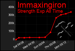 Total Graph of Immaxingiron