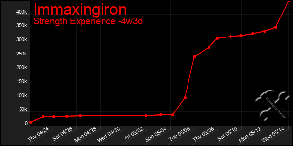 Last 31 Days Graph of Immaxingiron