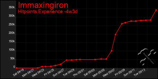 Last 31 Days Graph of Immaxingiron