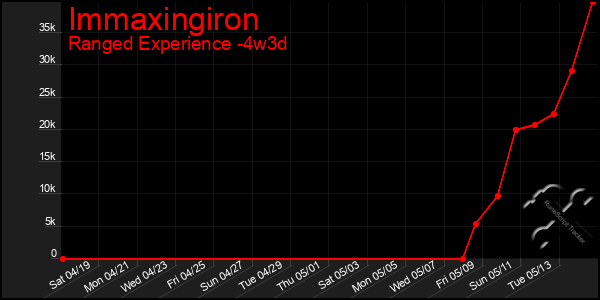 Last 31 Days Graph of Immaxingiron