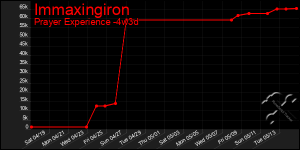 Last 31 Days Graph of Immaxingiron