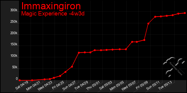 Last 31 Days Graph of Immaxingiron