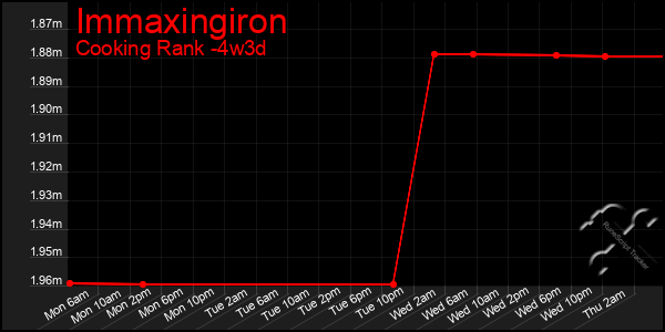 Last 31 Days Graph of Immaxingiron