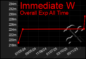 Total Graph of Immediate W