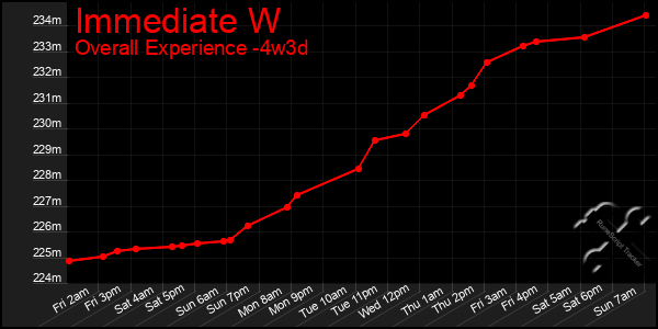 Last 31 Days Graph of Immediate W
