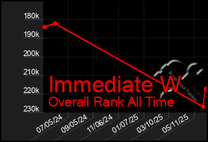 Total Graph of Immediate W