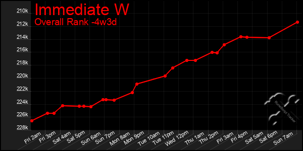 Last 31 Days Graph of Immediate W