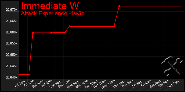 Last 31 Days Graph of Immediate W