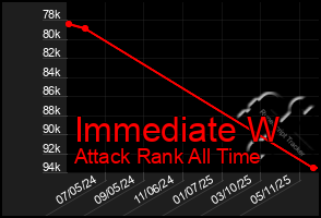 Total Graph of Immediate W