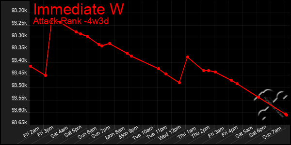 Last 31 Days Graph of Immediate W