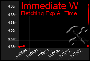 Total Graph of Immediate W