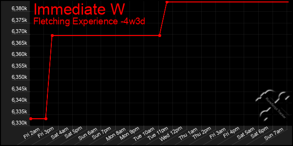 Last 31 Days Graph of Immediate W