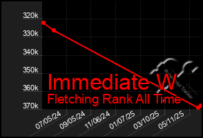 Total Graph of Immediate W