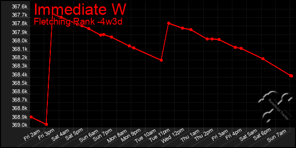 Last 31 Days Graph of Immediate W