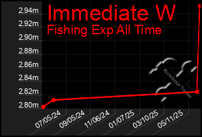 Total Graph of Immediate W