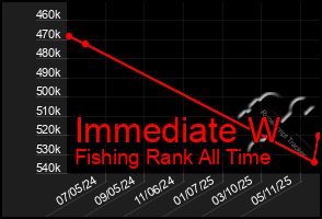 Total Graph of Immediate W