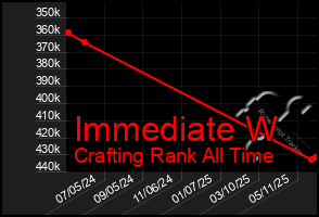 Total Graph of Immediate W