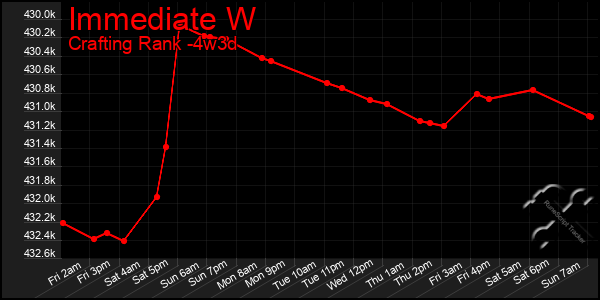 Last 31 Days Graph of Immediate W