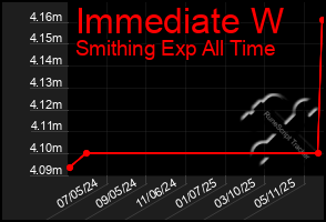 Total Graph of Immediate W