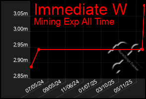 Total Graph of Immediate W