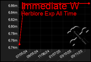 Total Graph of Immediate W