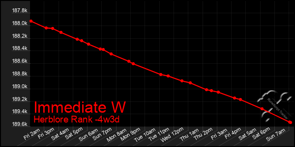Last 31 Days Graph of Immediate W