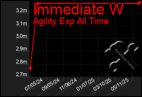 Total Graph of Immediate W