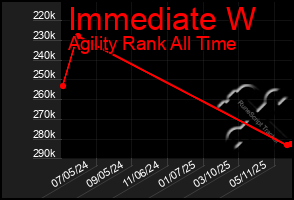 Total Graph of Immediate W