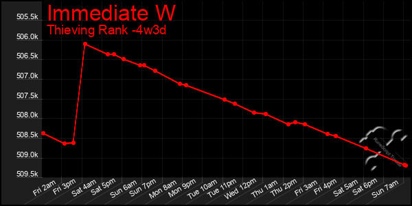 Last 31 Days Graph of Immediate W