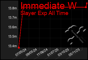 Total Graph of Immediate W