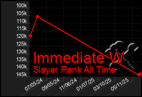 Total Graph of Immediate W