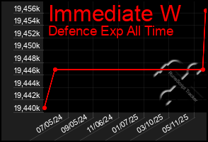 Total Graph of Immediate W