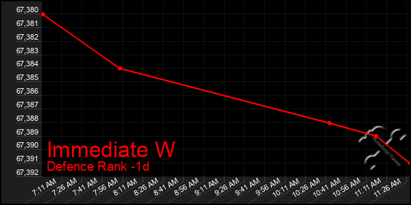 Last 24 Hours Graph of Immediate W