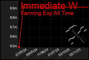 Total Graph of Immediate W