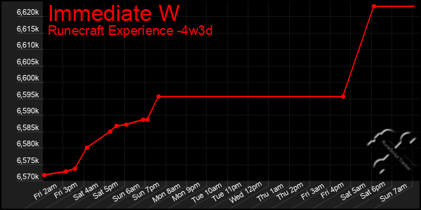 Last 31 Days Graph of Immediate W