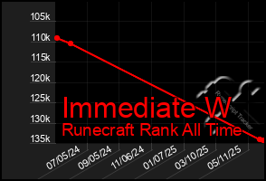 Total Graph of Immediate W