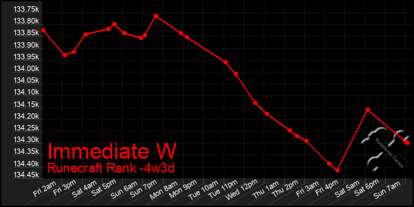 Last 31 Days Graph of Immediate W