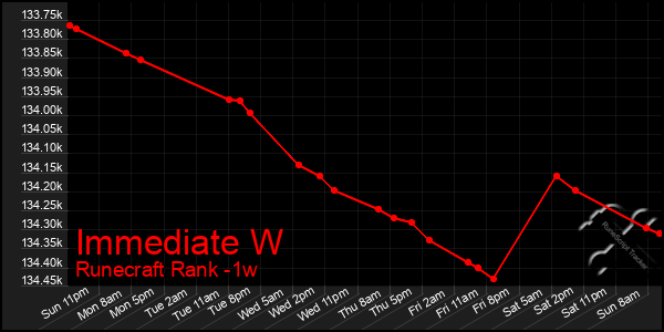 Last 7 Days Graph of Immediate W