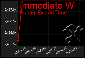 Total Graph of Immediate W