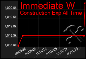 Total Graph of Immediate W