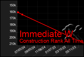 Total Graph of Immediate W