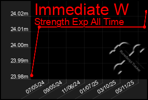 Total Graph of Immediate W