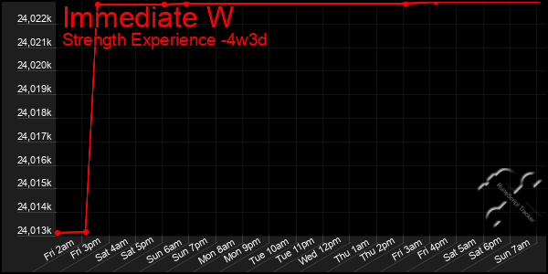 Last 31 Days Graph of Immediate W