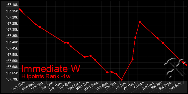 Last 7 Days Graph of Immediate W